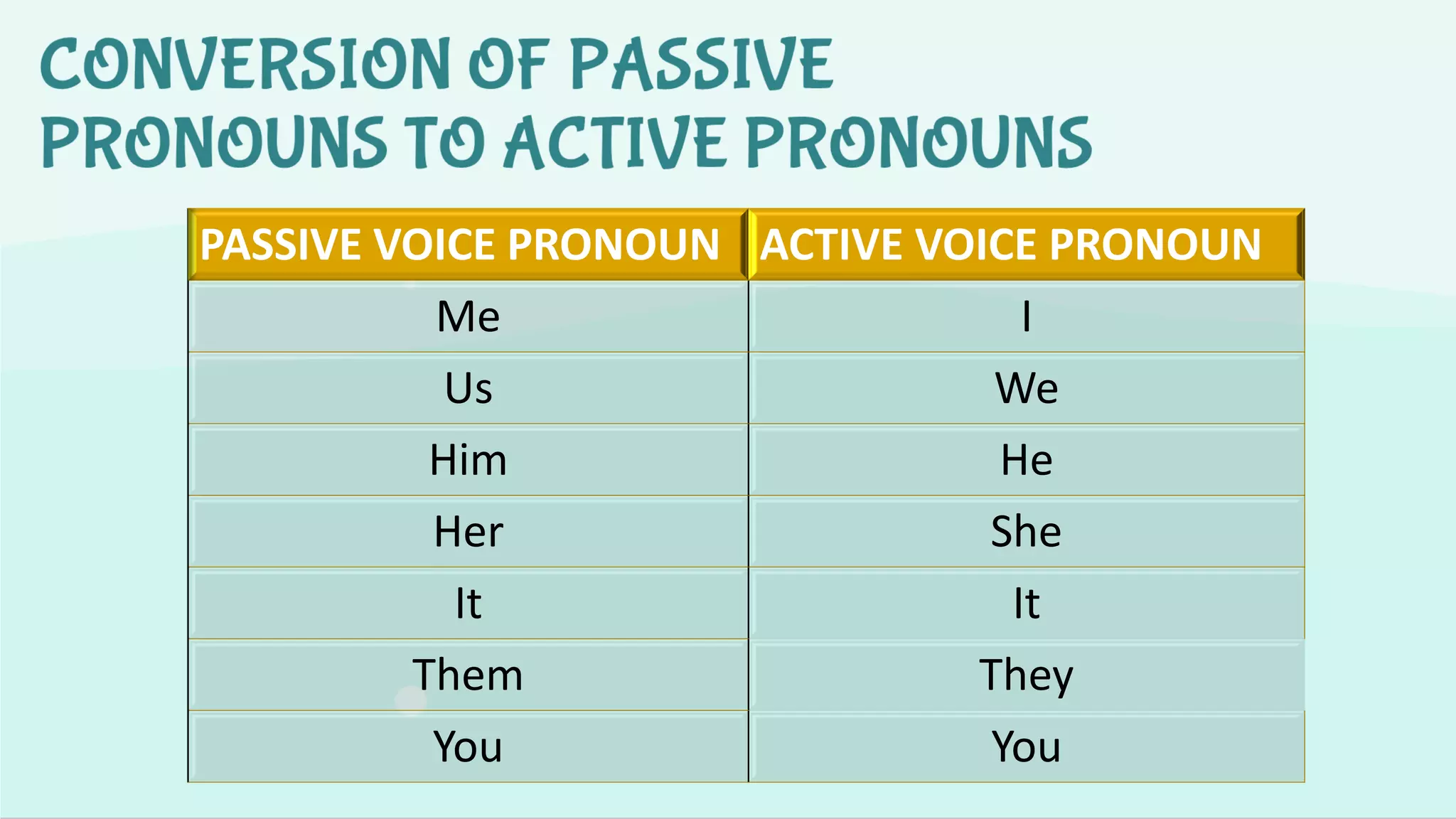 PASSIVE VOICE PRONOUN ACTIVE VOICE PRONOUN
Me I
Us We
Him He
Her She
It It
Them They
You You
 