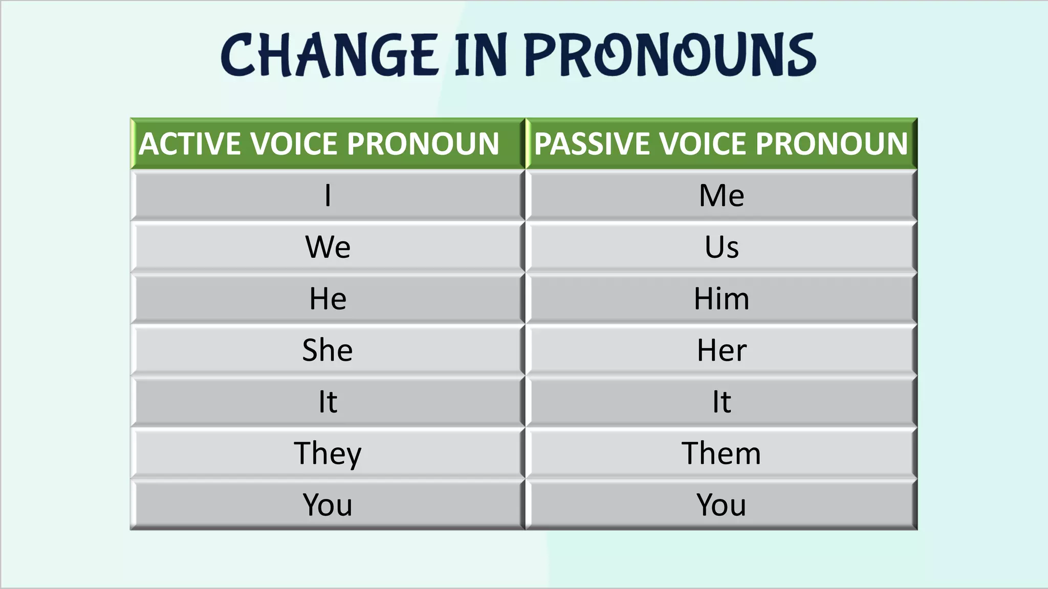 ACTIVE VOICE PRONOUN PASSIVE VOICE PRONOUN
I Me
We Us
He Him
She Her
It It
They Them
You You
 