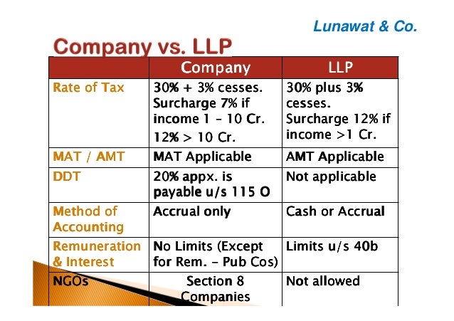 Conversion of company into llp and its taxation