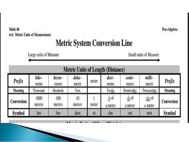 Conversion Of Metric Units