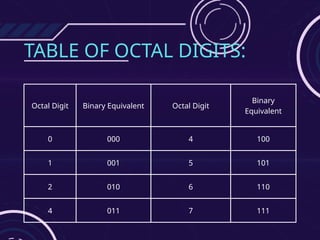 Octal Digit Binary Equivalent Octal Digit
Binary
Equivalent
0 000 4 100
1 001 5 101
2 010 6 110
4 011 7 111
TABLE OF OCTAL DIGITS:
 
