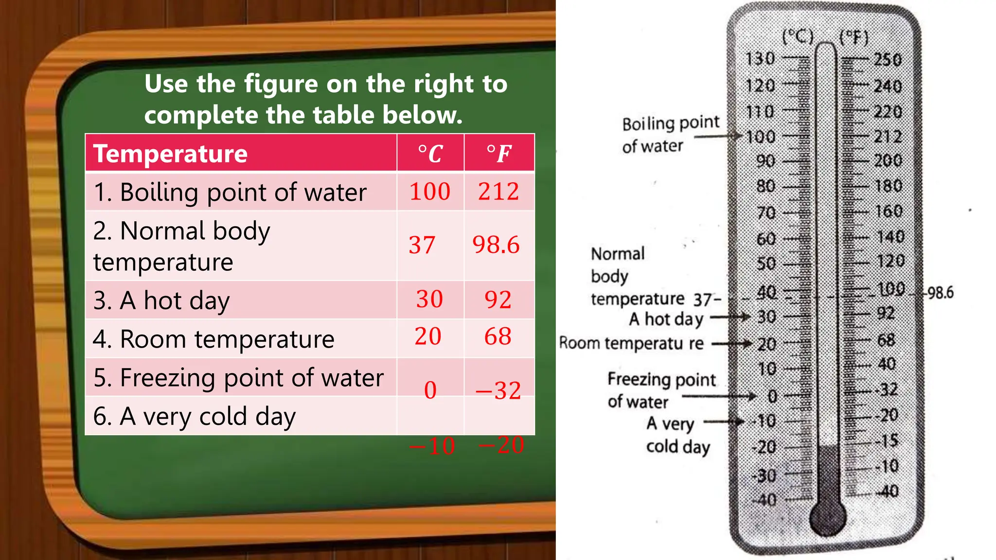 Use the figure on the right to
complete the table below.
Temperature °𝑪 °𝑭
1. Boiling point of water
2. Normal body
temperature
3. A hot day
4. Room temperature
5. Freezing point of water
6. A very cold day
100 212
37 98.6
30 92
20 68
0 −32
−10 −20
 