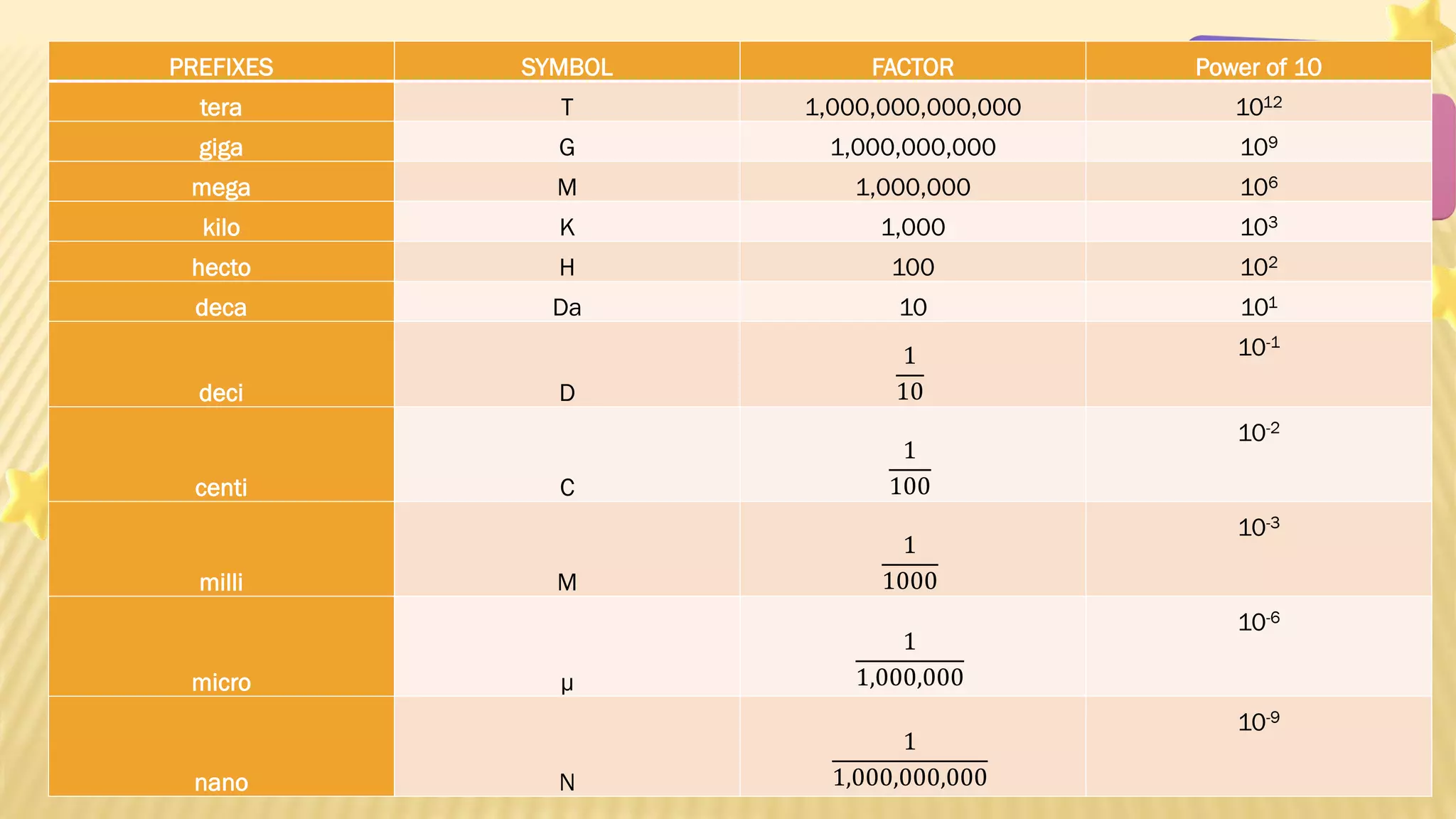 Conversion of units of measurements pptx