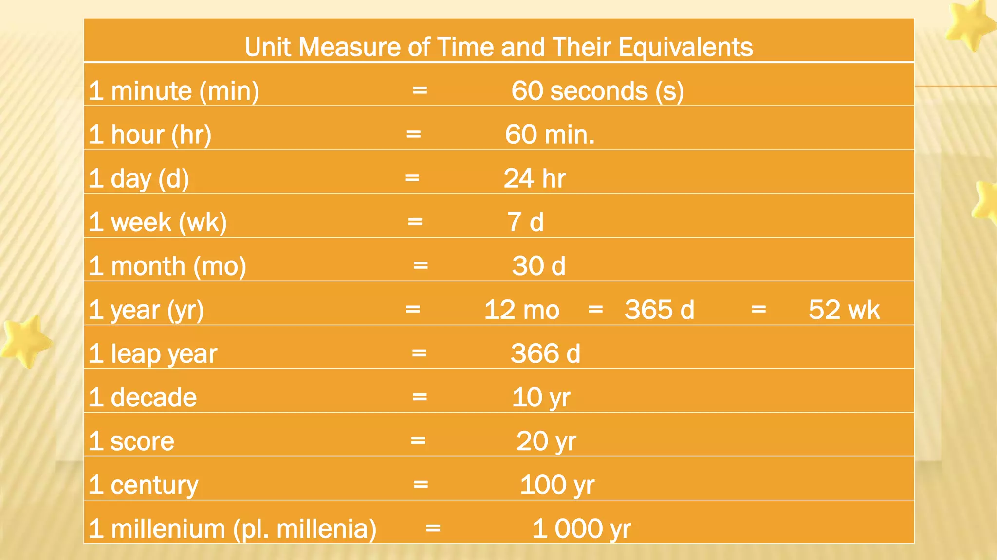 Unit Measure of Time and Their Equivalents
1 minute (min) = 60 seconds (s)
1 hour (hr) = 60 min.
1 day (d) = 24 hr
1 week (wk) = 7 d
1 month (mo) = 30 d
1 year (yr) = 12 mo = 365 d = 52 wk
1 leap year = 366 d
1 decade = 10 yr
1 score = 20 yr
1 century = 100 yr
1 millenium (pl. millenia) = 1 000 yr
 