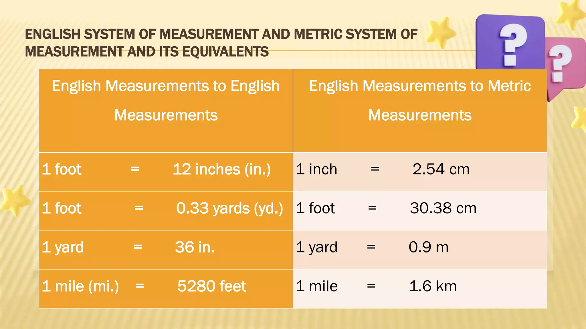 ENGLISH SYSTEM OF MEASUREMENT AND METRIC SYSTEM OF
MEASUREMENT AND ITS EQUIVALENTS
English Measurements to English
Measurements
English Measurements to Metric
Measurements
1 foot = 12 inches (in.) 1 inch = 2.54 cm
1 foot = 0.33 yards (yd.) 1 foot = 30.38 cm
1 yard = 36 in. 1 yard = 0.9 m
1 mile (mi.) = 5280 feet 1 mile = 1.6 km
 