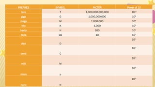 Mega In Math Comprehensive Guide to Unit Conversion and Measurement Systems | PPTX