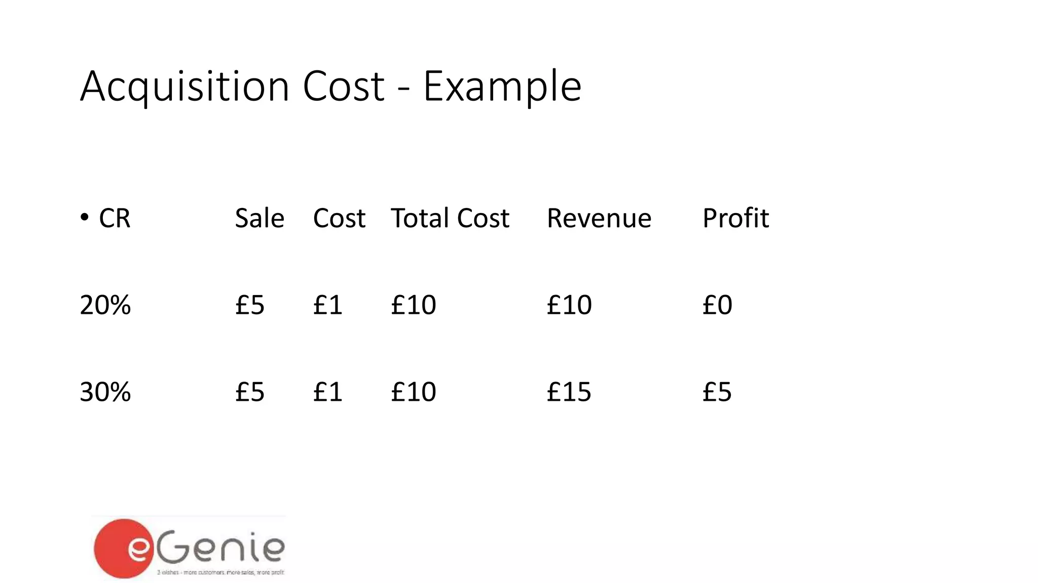 Acquisition Cost - Example 
• CR Sale Cost Total Cost Revenue Profit 
20% £5 £1 £10 £10 £0 
30% £5 £1 £10 £15 £5 
 