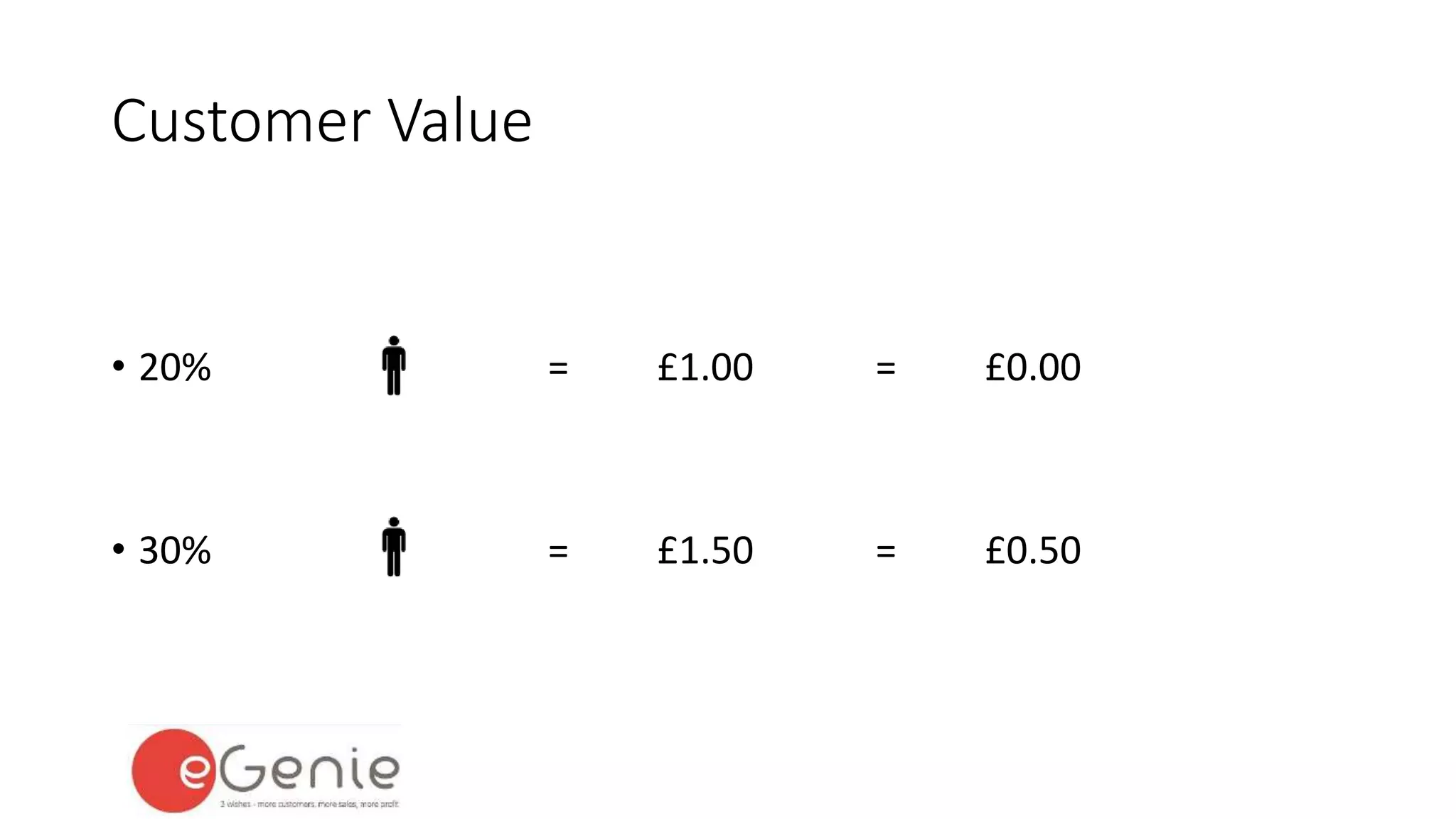Customer Value 
• 20% = £1.00 = £0.00 
• 30% = £1.50 = £0.50 
 