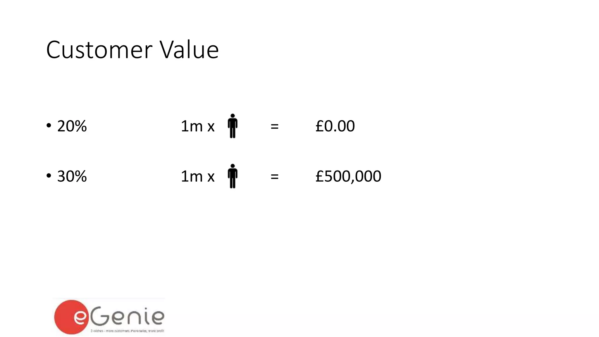 Customer Value 
• 20% 1m x = £0.00 
• 30% 1m x = £500,000 
 