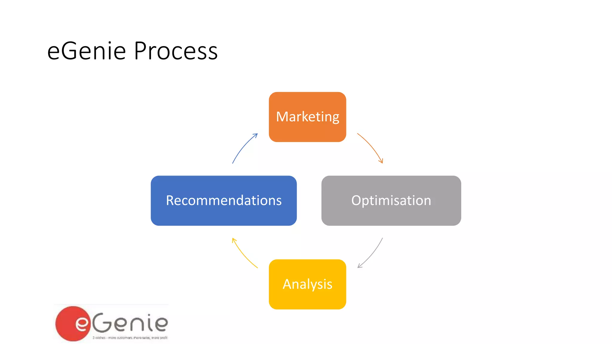 eGenie Process 
Marketing 
Optimisation 
Analysis 
Recommendations 
 