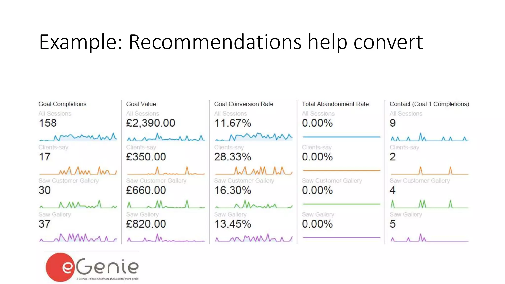 Example: Recommendations help convert 
 