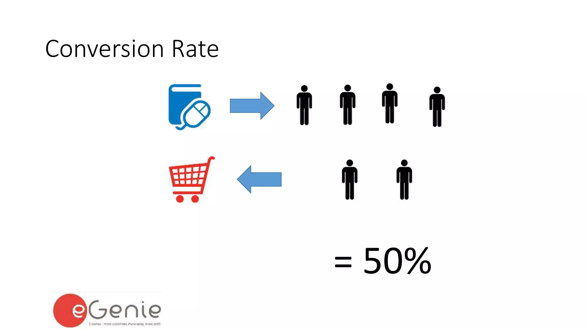 Conversion Rate 
= 50% 
 