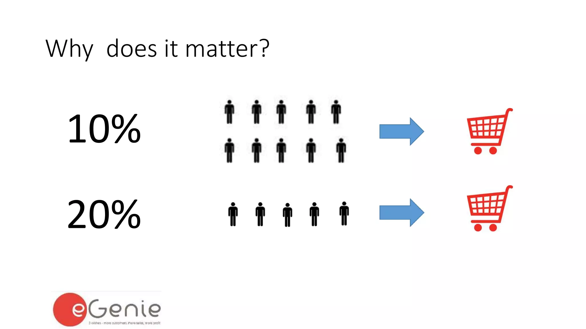 Why does it matter? 
10% 
20% 
 
