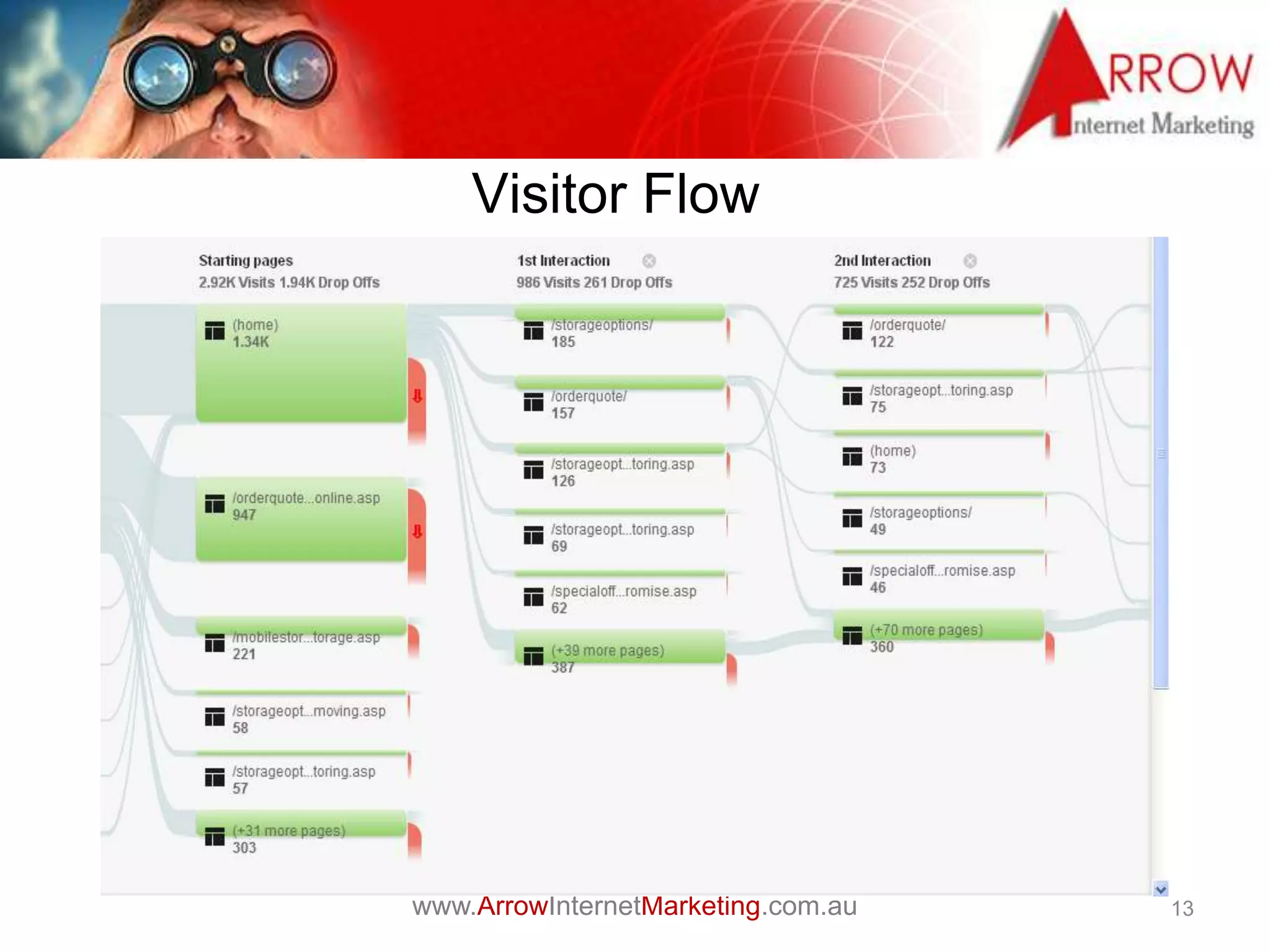 www.ArrowInternetMarketing.com.au 13
Visitor Flow
 