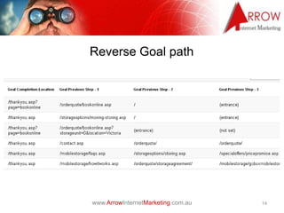 www.ArrowInternetMarketing.com.au
Reverse Goal path
14
 