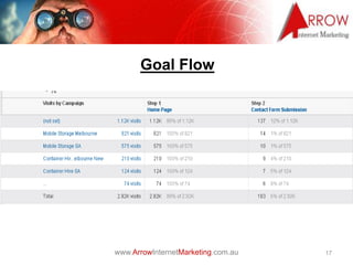 www.ArrowInternetMarketing.com.au
Goal Flow
17
 