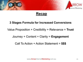 www.ArrowInternetMarketing.com.au
Recap
29
3 Stages Formula for Increased Conversions
Value Proposition + Credibility + Relevance = Trust
Journey + Content + Clarity = Engagement
Call To Action + Action Statement = $$$
 