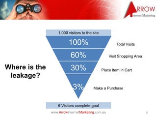 www.ArrowInternetMarketing.com.au
100%
60%
30%
3%
Where is the
leakage?
6
1,000 visitors to the site
6 Visitors complete goal
Total Visits
Visit Shopping Area
Place Item in Cart
Make a Purchase
 