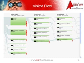 Visitor Flow




www.ArrowInternet.com.au   13
 