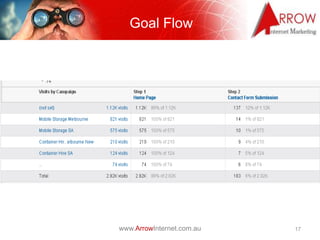 Goal Flow




www.ArrowInternet.com.au   17
 