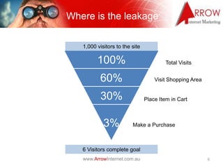 Where is the leakage

   1,000 visitors to the site

         100%                           Total Visits


          60%                       Visit Shopping Area


          30%                   Place Item in Cart



            3%           Make a Purchase



   6 Visitors complete goal
   www.ArrowInternet.com.au                               6
 