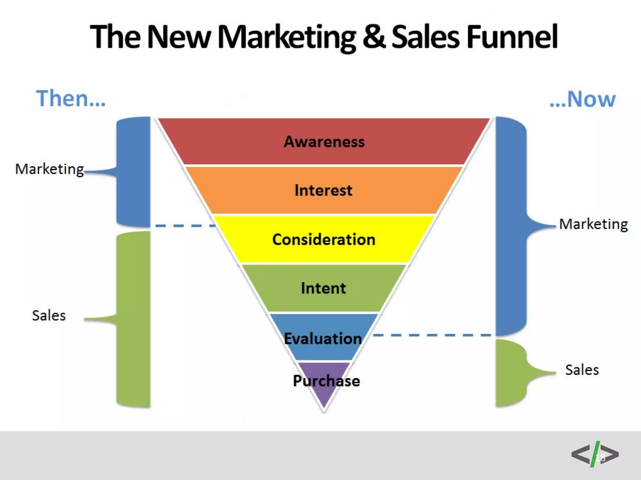 Stir 
in 
Social 
Media 
• Showcase 
your 
expertise 
and 
provide 
value 
(DON’T 
try 
to 
sell 
directly 
to 
your 
fans) 
• RIP 
Like 
gating 
• Build 
anticipation: 
give 
testimonials 
or 
video 
explanations 
of 
why 
what 
you’re 
doing 
is 
important 
or 
beneficial 
• Reminder: 
People 
don’t 
browse 
their 
newsfeed 
hoping 
to 
see 
content 
from 
your 
business 
 