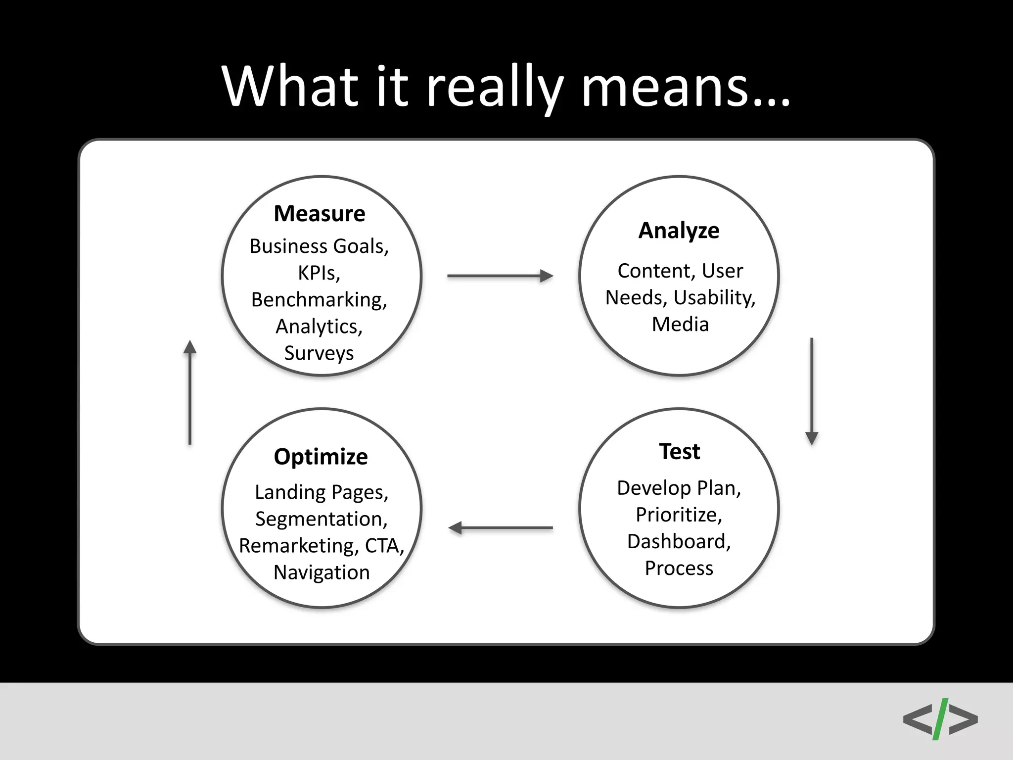 What 
it 
really 
means… 
Analyze 
Measure 
Content, 
User 
Needs, 
Usability, 
Media 
Business 
Goals, 
KPIs, 
Benchmarking, 
Analytics, 
Surveys 
Optimize Test 
Develop 
Plan, 
Prioritize, 
Dashboard, 
Process 
Landing 
Pages, 
Segmentation, 
Remarketing, 
CTA, 
Navigation 
 
