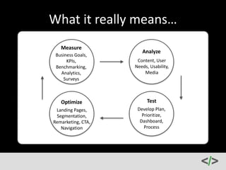 What 
it 
really 
means… 
Analyze 
Measure 
Content, 
User 
Needs, 
Usability, 
Media 
Business 
Goals, 
KPIs, 
Benchmarking, 
Analytics, 
Surveys 
Optimize Test 
Develop 
Plan, 
Prioritize, 
Dashboard, 
Process 
Landing 
Pages, 
Segmentation, 
Remarketing, 
CTA, 
Navigation 
 