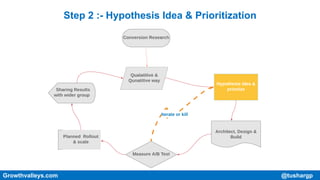 Step 2 :- Hypothesis Idea & Prioritization
Growthvalleys.com @tushargp
 