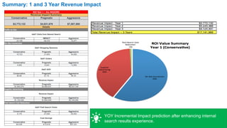 Summary: 1 and 3 Year Revenue Impact
ROI Year 1 – ALL REGIONS
Revenue Impact Summary
Conservative Pragmatic Aggressive
$2,772,132 $4,631,676 $7,587,500
Details
Traffic to Site
Add'l Visits from Natural Search
Conservative IMPACT Aggressive
24,159 48,318 72,477
On Site Conversion
Add'l Shopping Sessions
Conservative Pragmatic Aggressive
16,723 31,600 44,626
Add'l Orders
Conservative Pragmatic Aggressive
4,905 9,524 13,855
Add'l AOV
Conservative Pragmatic Aggressive
$0.68 $1.72 $4.30
Revenue Impact
Conservative Pragmatic Aggressive
$1,645,074 $3,495,541 $6,437,749
Supplier Advertising
Revenue Impact
Conservative Pragmatic Aggressive
$1,122,520 $1,622,520 $3,140,000
Paid Search Cost Reduction
Add'l Paid Search Clicks
Conservative Pragmatic Aggressive
9,175 27,526 55,053
Cost Savings
Conservative Pragmatic Aggressive
$4,539 $13,616 $27,231
YOY Incremental Impact prediction after enhancing internal
search results experience.
 
