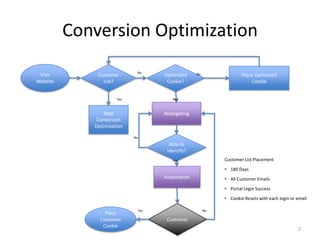 Conversion Optimization
Visit
Website

Customer
List?

No

Yes

Optimized
Cookie?

Place Optimized
Cookie

No

Yes

Stop
Conversion
Optimization

Retargeting

No

Able to
Identify?
Customer List Placement

Yes

• 180 Days

Automation

• All Customer Emails
• Portal Login Success
• Cookie Resets with each login or email

Place
Customer
Cookie

Yes

No

Customer
2

 