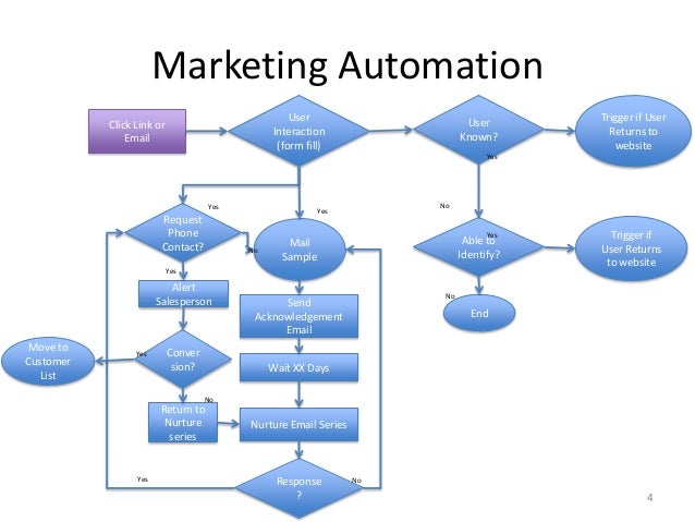 Marketing Automation Flow Chart