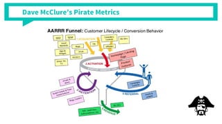 Dave McClures Pirate Metrics
 