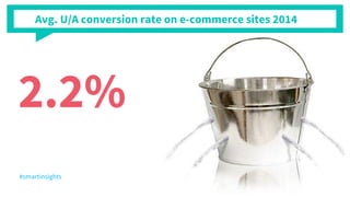 2.2%
Avg. U/A conversion rate on e-commerce sites 2014
#smartinsights
 
