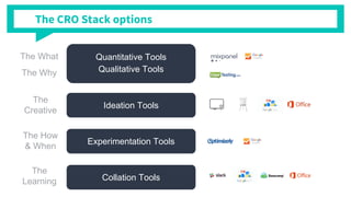 Quantitative Tools
Qualitative Tools
Experimentation Tools
Ideation Tools
The What
The Why
The How
& When
Collation Tools
The
Learning
The
Creative
The CRO Stack options
 