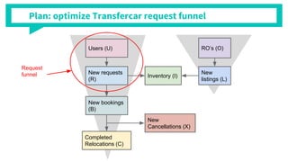Users (U) ROs (O)
Inventory (I)
New requests
(R)
New
listings (L)
New bookings
(B)
Completed
Relocations (C)
New
Cancellations (X)
Request
funnel
Plan: optimize Transfercar request funnel
 
