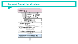 Request confirmed (R)
Content pages
incl. Blog and
Help
Home
page
Search page
Details pages
Authentication wall
Confirmation page
Users (U)
Request funnel details view
 