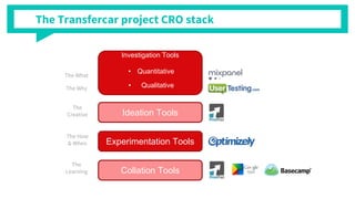 The Transfercar project CRO stack
Investigation Tools
? Quantitative
? Qualitative
Experimentation Tools
Ideation Tools
The What
The Why
The How
& When
Collation Tools
The
Learning
The
Creative
 