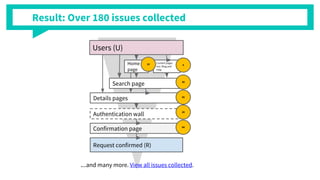 Result: Over 180 issues collected
Request confirmed (R)
Content pages
incl. Blog and
Help
Home
page
Search page
Details pages
Authentication wall
Confirmation page
Users (U)
15 4
30
35
20
44
...and many more. View all issues collected.
 