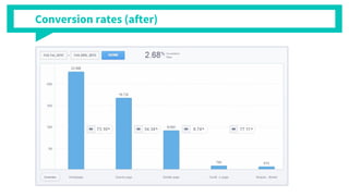 Conversion rates (after)
 
