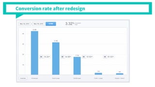 Conversion rate after redesign
 
