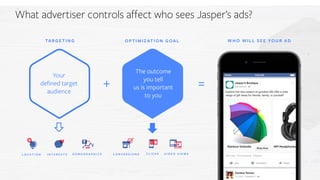 What advertiser controls affect who sees Jasper’s ads?
TARGETING
Your
defined target
audience
+
OPTIMIZATION GOAL
The outcome
you tell
us is important
to you
C L I C K S V I D E O V I E W SC O N V E R S I O N SL O C A T I O N I N T E R E S T S D E M O G R A P H I C S
=
WHO WILL SEE YOUR AD
 