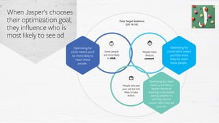 When Jasper’s chooses
their optimization goal,
they influence who is
most likely to see ad
People more
likely to
convert.
Some people
are more likely
to click.
Optimizing for
clicks means you’ll
be more likely to
reach these
people.
Optimizing for
conversions means
you’ll be more
likely to reach
these people.
Optimizing for reach
means you’ll have a
better chance of
reaching more people
overall, whether or
not they click or
convert after they see
your ad.
Total Target Audience
(US 18-24)
People who see
your ad, but not
likely to take
action.
 