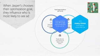 When Jasper’s chooses
their optimization goal,
they influence who is
most likely to see ad
Joe
JillJoe
People more
likely to
convert.
Some people
are more likely
to click.
If you optimize for
clicks, Jill and Joe
may be equally likely
to see your ad
If you optimize for
conversions, you’re
more likely to reach
Jill and other likely
converters
Total Target Audience
(US 18-24)
People who see
your ad, but not
likely to take
action.
Jill is
many times
more likely to
convert than Joe
 