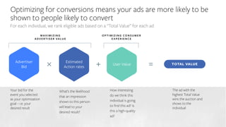 Optimizing for conversions means your ads are more likely to be
shown to people likely to convert
TOTAL VALUE
Advertiser
Bid
Estimated
Action rates
User Value× =+
Your bid for the
event you selected
as your optimization
goal – i.e. your
desired result
How interesting
do we think this
individual is going
to find this ad? Is
this a high-quality
ad?
M A X I M I Z I N G
A D V E RT I S E R VA L U E
O P T I M I Z I N G CO N S U M E R
E X P E R I E N C E
For each individual, we rank eligible ads based on a “Total Value” for each ad
What’s the likelihood
that an impression
shown to this person
will lead to your
desired result?
The ad with the
highest Total Value
wins the auction and
shows to the
individual
 