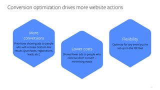 21
Conversion optimization drives more website actions
Flexibility
Optimize for any event you’ve
set up on the FB PixelLower costs
Shows fewer ads to people who
click but don’t convert –
minimizing waste
More
conversions
Prioritizes showing ads to people
who will increase bottom-line
results (purchases, registrations,
leads, etc.)
 