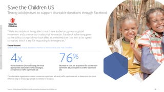 2929
Testing ad objectives to support charitable donations through Facebook
​The charitable organization tested conversion-optimized ads and traffic-optimized ads to determine the most
effective way to encourage people to donate to its cause.
​76%
​decrease in cost per acquisition for conversion-
optimized ads, compared to traffic-optimized
ads
​4X​more donations (from choosing the most
appropriate objective for the campaign),
compared to traffic-optimized ads
Save the Children US
Source: https://www.facebook.com/business/success/save-the-children-us
“We’re excited about being able to reach new audiences, grow our global
movement and continue our tradition of innovation. Facebook advertising gives
us the ability to target donor look-alikes at a relatively low cost with a fast speed
to market, which is key for responding to emergencies.”
Ettore Rossetti
SENIOR DIRECTOR, SOCIAL BUSINESS STRATEGY & INNOVATION, SAVE THE CHILDREN
 