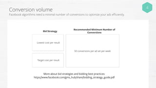 Conversion volume
Lowest cost per result
50 conversions per ad set per week
Target cost per result
Recommended Minimum Number of
Conversions
Bid Strategy
Facebook algorithms need a minimal number of conversions to optimize your ads efficiently.
4
More about bid strategies and bidding best practices:
https://www.facebook.com/gms_hub/share/bidding_strategy_guide.pdf
 
