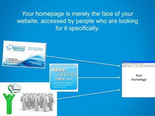 Your homepage is merely the face of your
website, accessed by people who are looking
for it specifically.
Your
HomePage
 