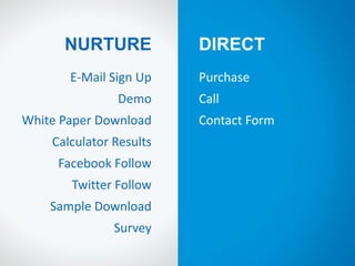 NURTURE
E-Mail Sign Up
Demo
White Paper Download
Calculator Results
Facebook Follow
Twitter Follow
Sample Download
Survey
Purchase
Call
Contact Form
DIRECT
 